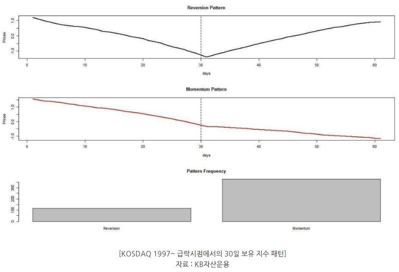 코스닥 기준, 1997년부터의 '급락시점에서의 30일 보유 지수 패턴'.